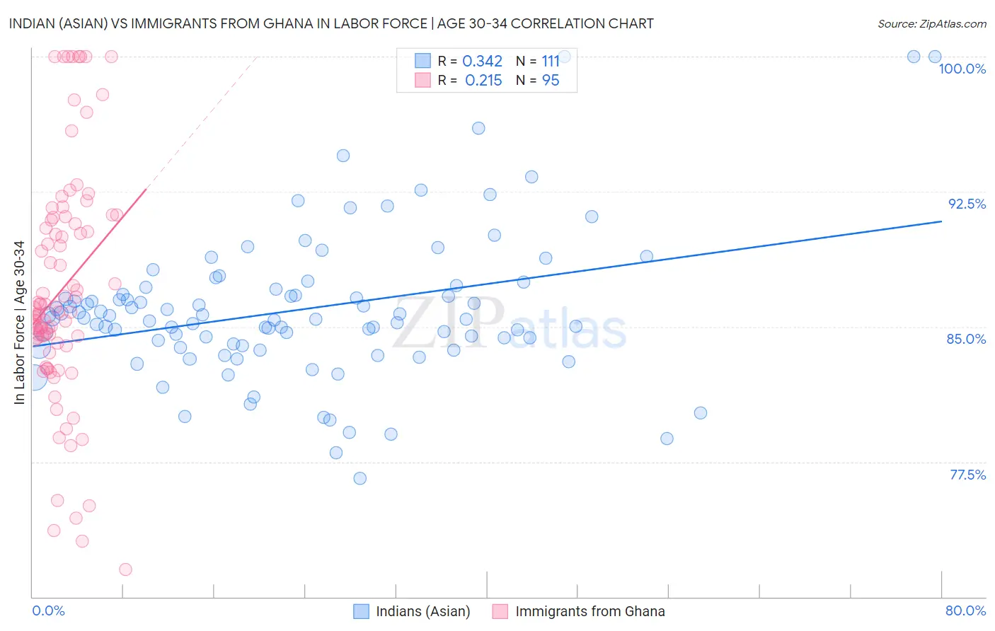 Indian (Asian) vs Immigrants from Ghana In Labor Force | Age 30-34