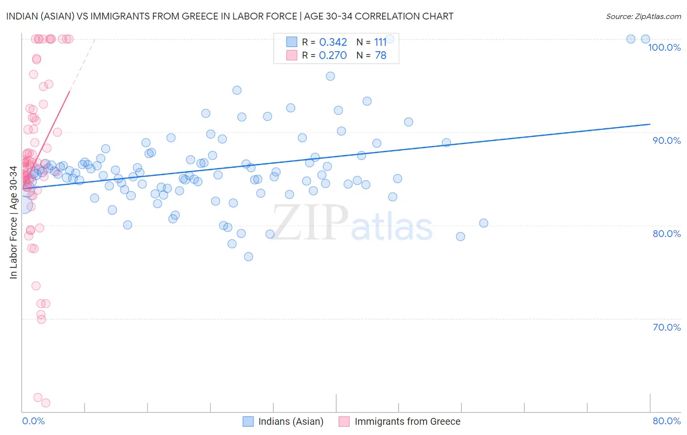 Indian (Asian) vs Immigrants from Greece In Labor Force | Age 30-34