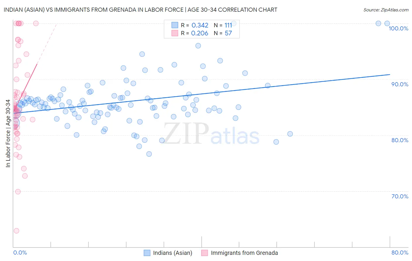 Indian (Asian) vs Immigrants from Grenada In Labor Force | Age 30-34