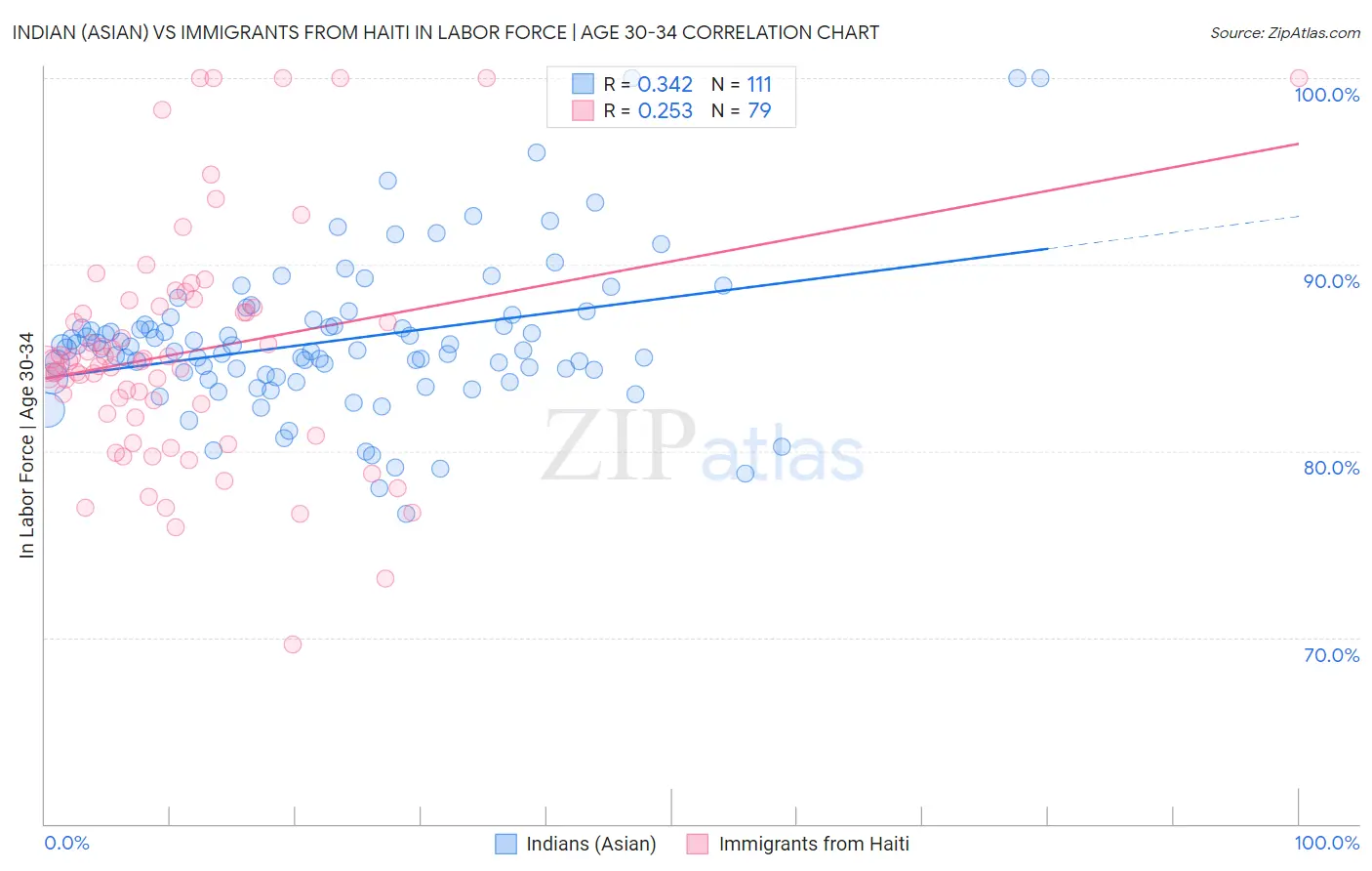 Indian (Asian) vs Immigrants from Haiti In Labor Force | Age 30-34