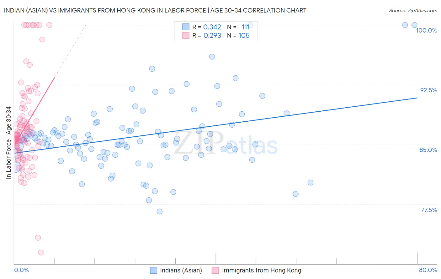 Indian (Asian) vs Immigrants from Hong Kong In Labor Force | Age 30-34