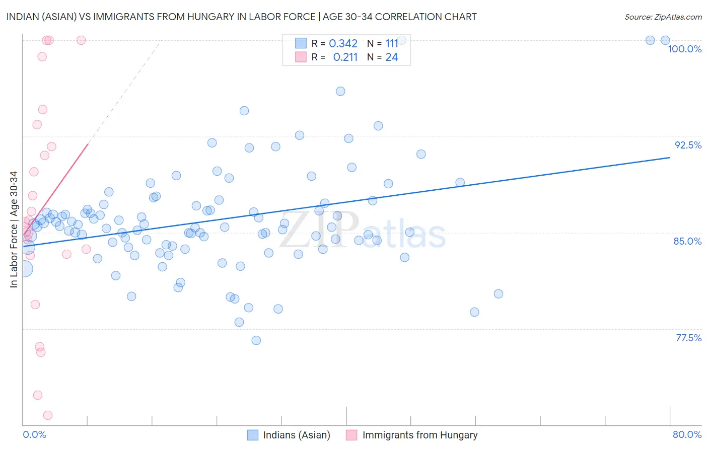 Indian (Asian) vs Immigrants from Hungary In Labor Force | Age 30-34