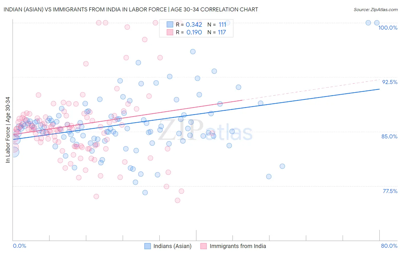 Indian (Asian) vs Immigrants from India In Labor Force | Age 30-34