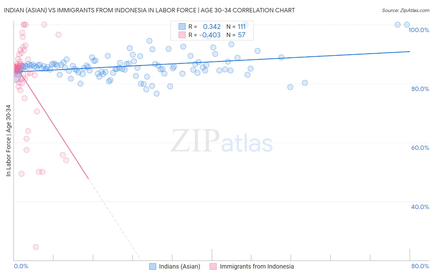 Indian (Asian) vs Immigrants from Indonesia In Labor Force | Age 30-34