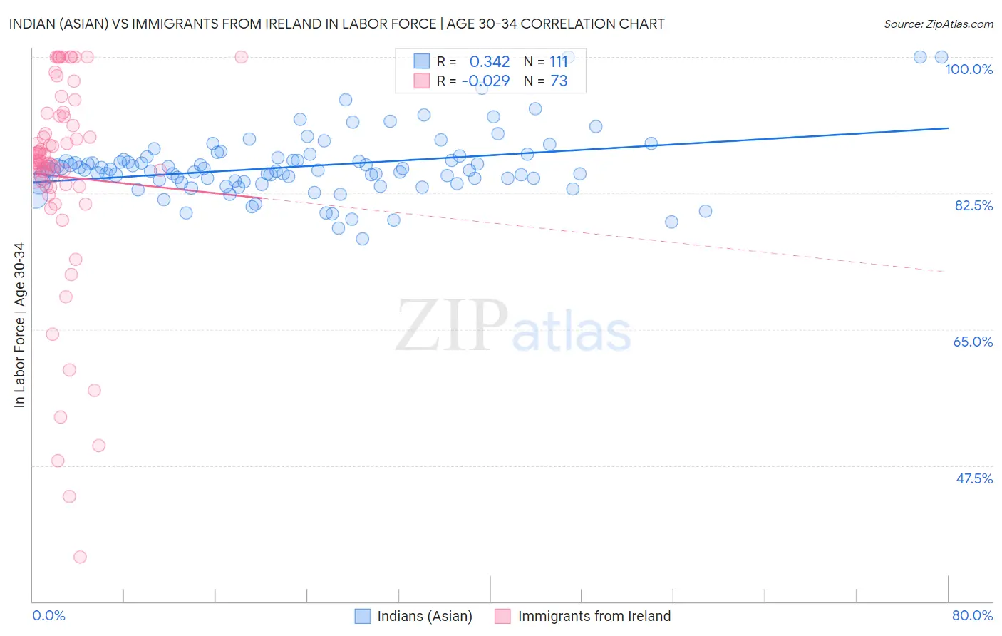 Indian (Asian) vs Immigrants from Ireland In Labor Force | Age 30-34