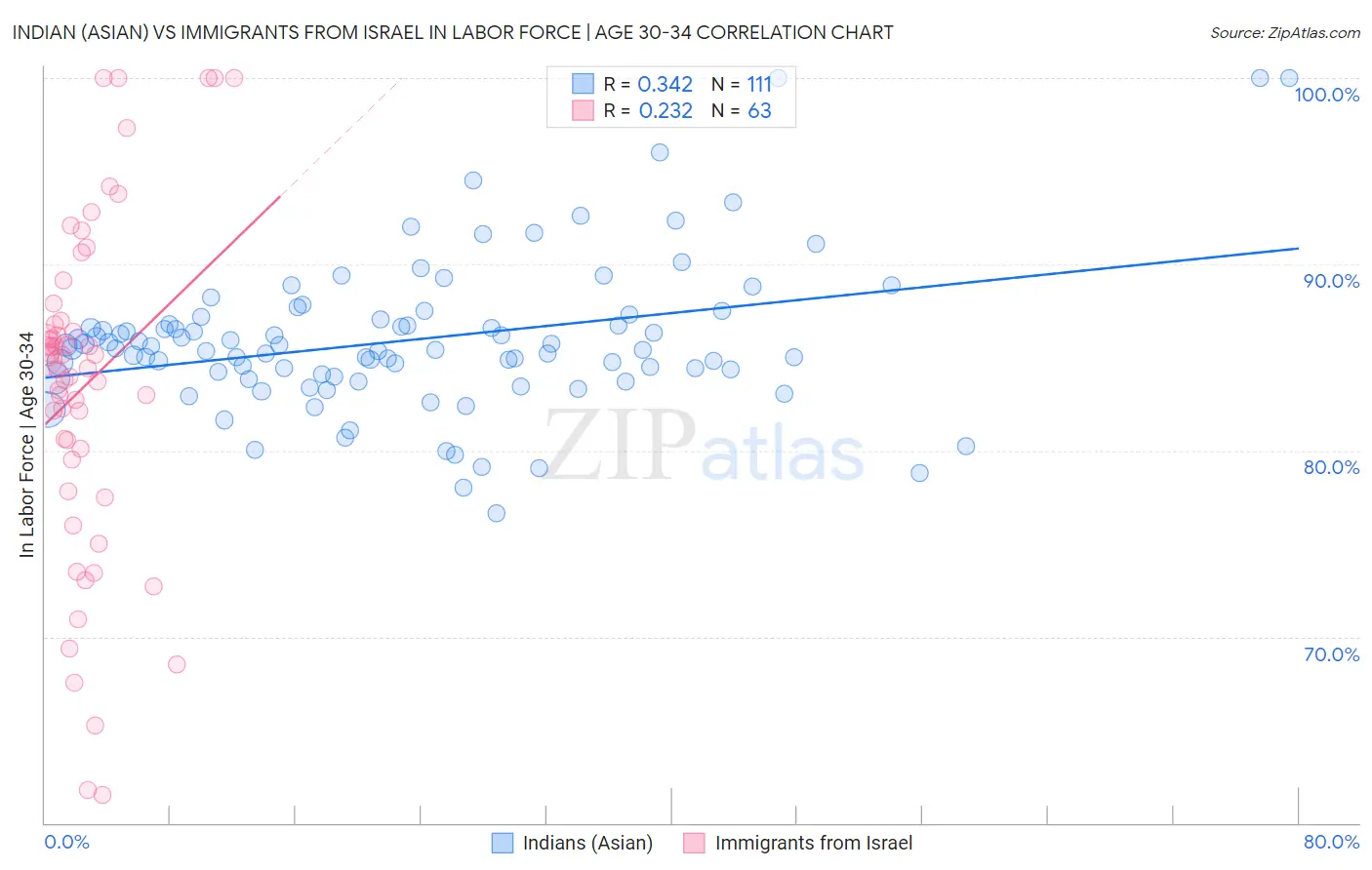 Indian (Asian) vs Immigrants from Israel In Labor Force | Age 30-34