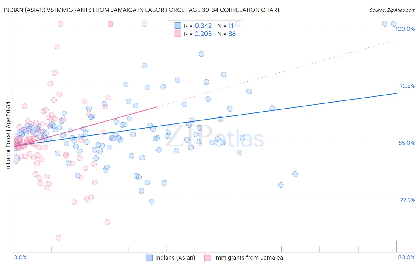 Indian (Asian) vs Immigrants from Jamaica In Labor Force | Age 30-34