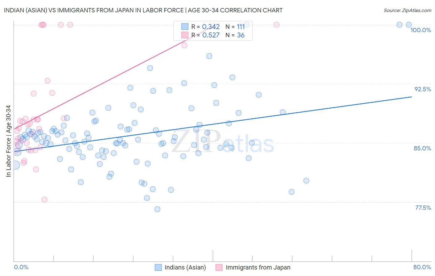Indian (Asian) vs Immigrants from Japan In Labor Force | Age 30-34