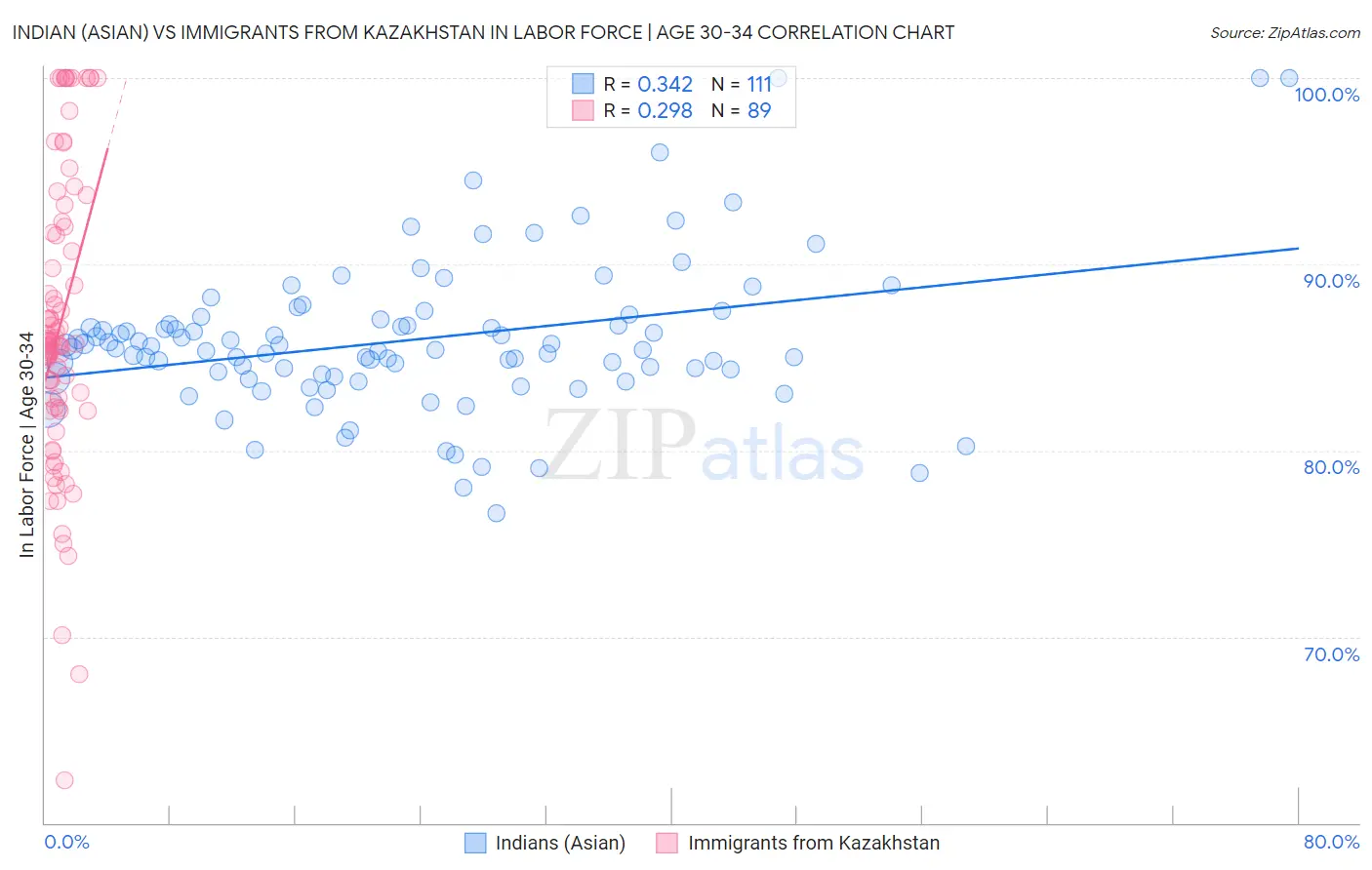 Indian (Asian) vs Immigrants from Kazakhstan In Labor Force | Age 30-34