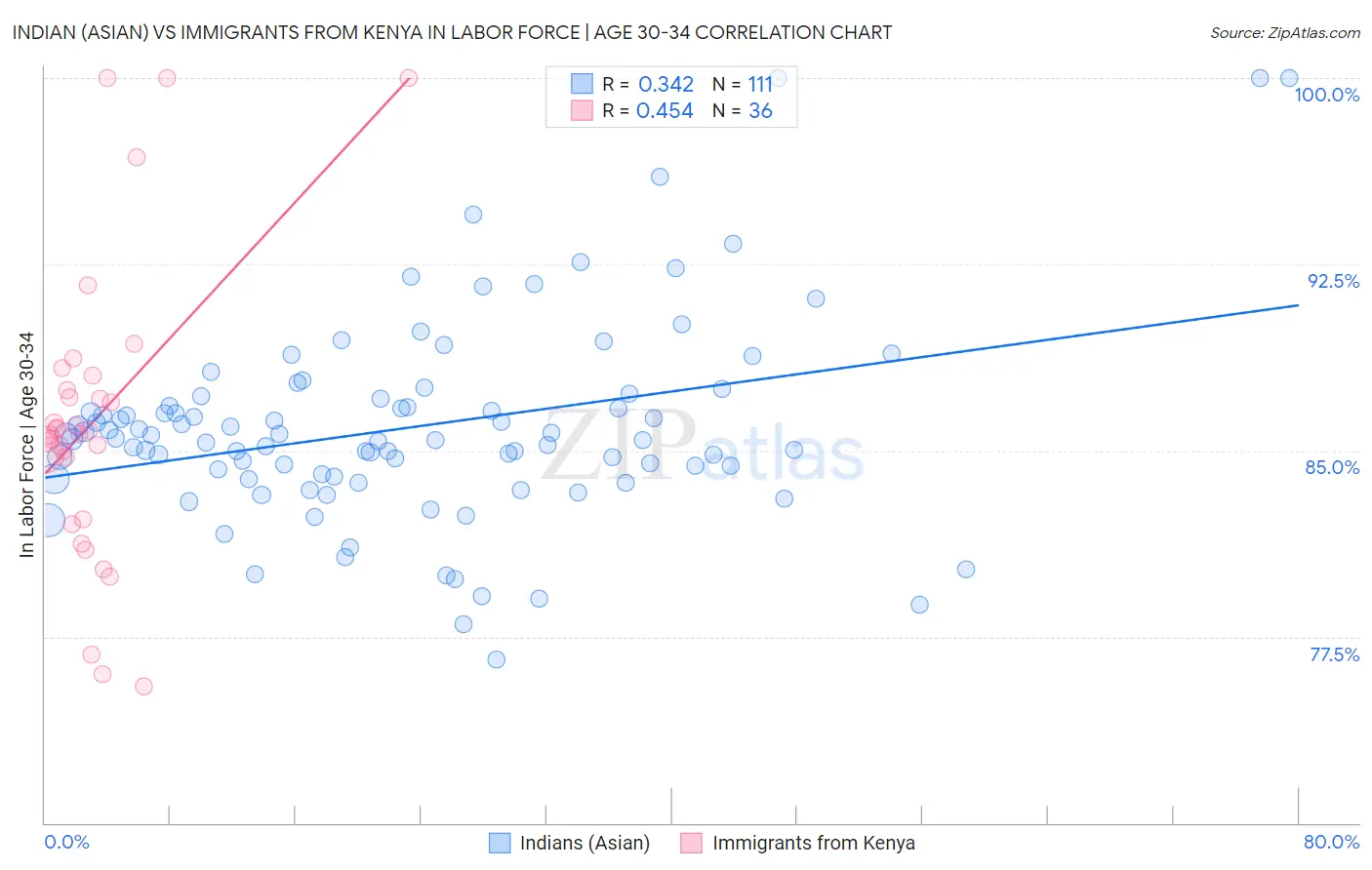 Indian (Asian) vs Immigrants from Kenya In Labor Force | Age 30-34