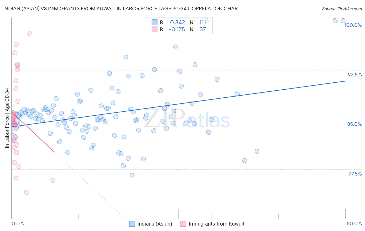 Indian (Asian) vs Immigrants from Kuwait In Labor Force | Age 30-34