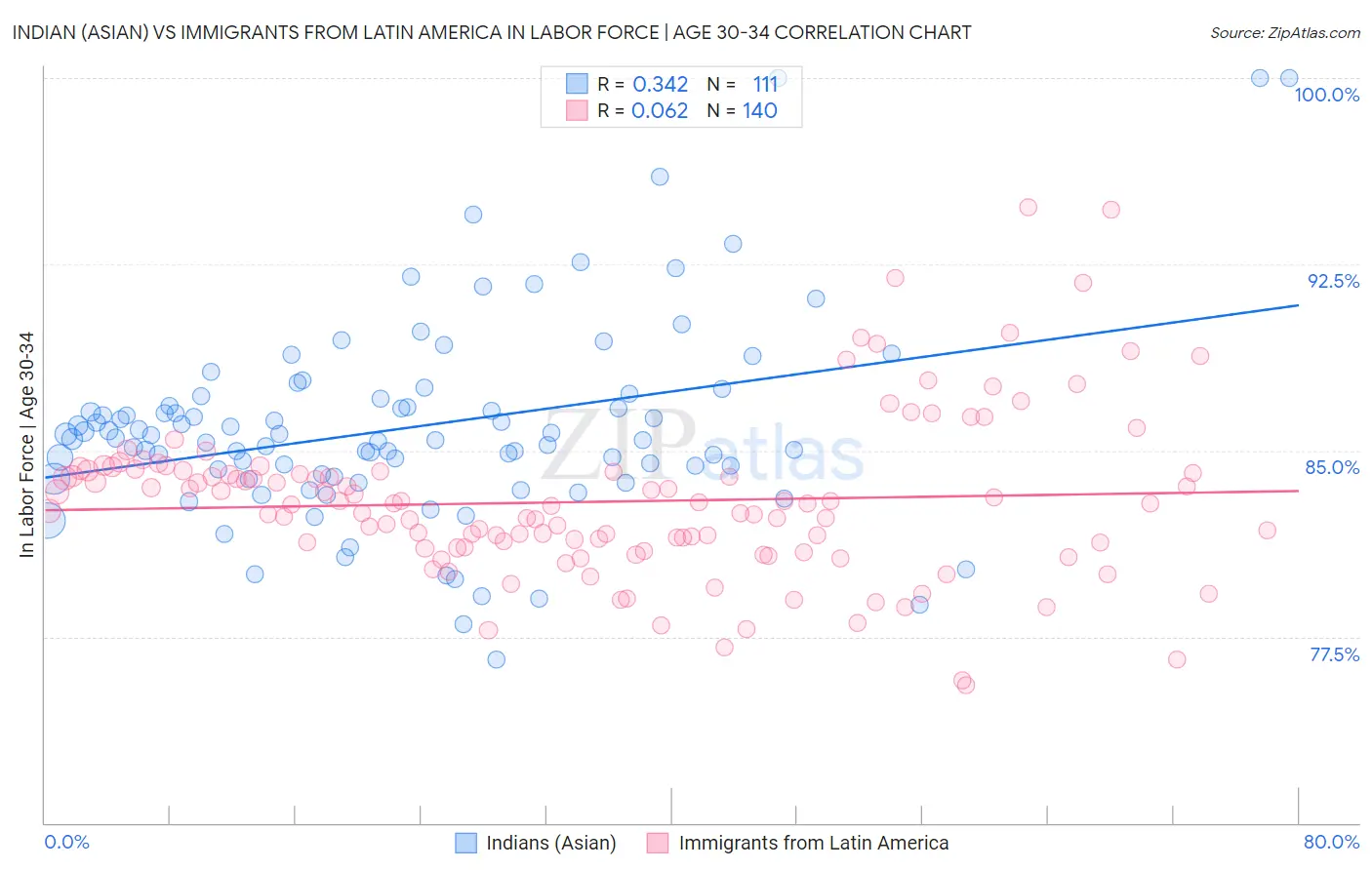Indian (Asian) vs Immigrants from Latin America In Labor Force | Age 30-34