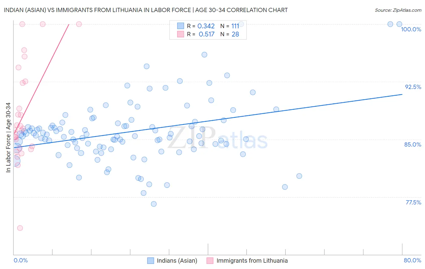 Indian (Asian) vs Immigrants from Lithuania In Labor Force | Age 30-34