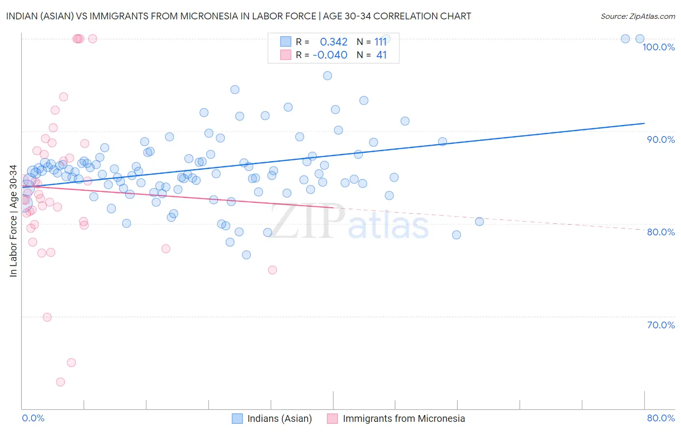 Indian (Asian) vs Immigrants from Micronesia In Labor Force | Age 30-34