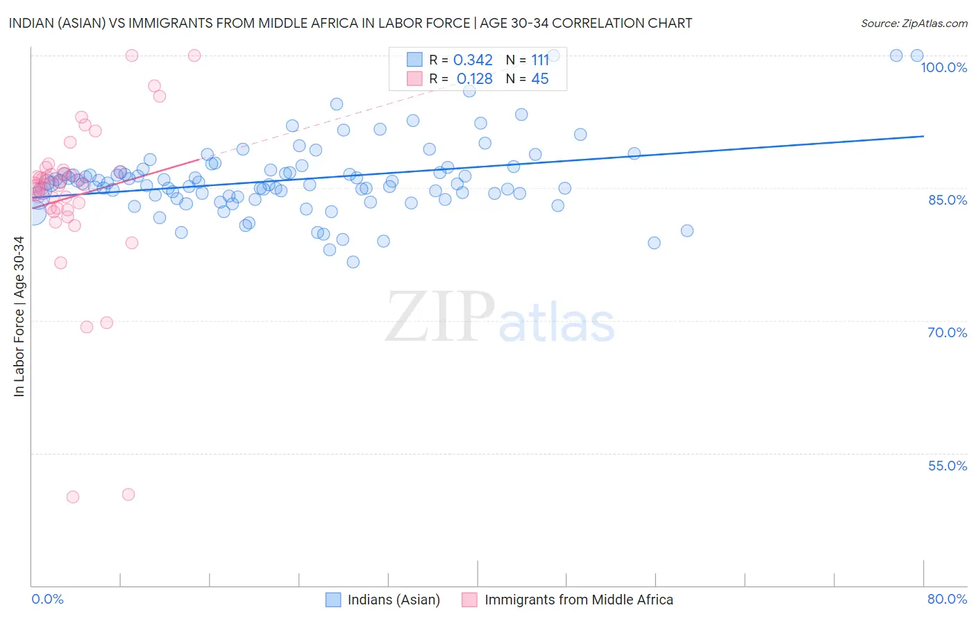 Indian (Asian) vs Immigrants from Middle Africa In Labor Force | Age 30-34