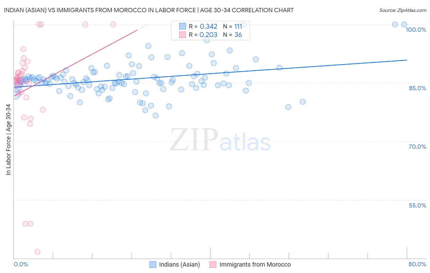Indian (Asian) vs Immigrants from Morocco In Labor Force | Age 30-34