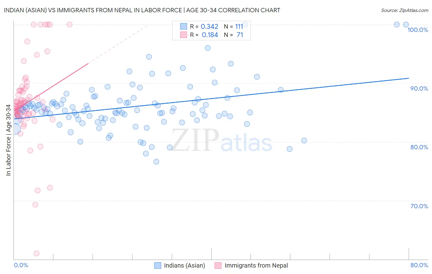 Indian (Asian) vs Immigrants from Nepal In Labor Force | Age 30-34