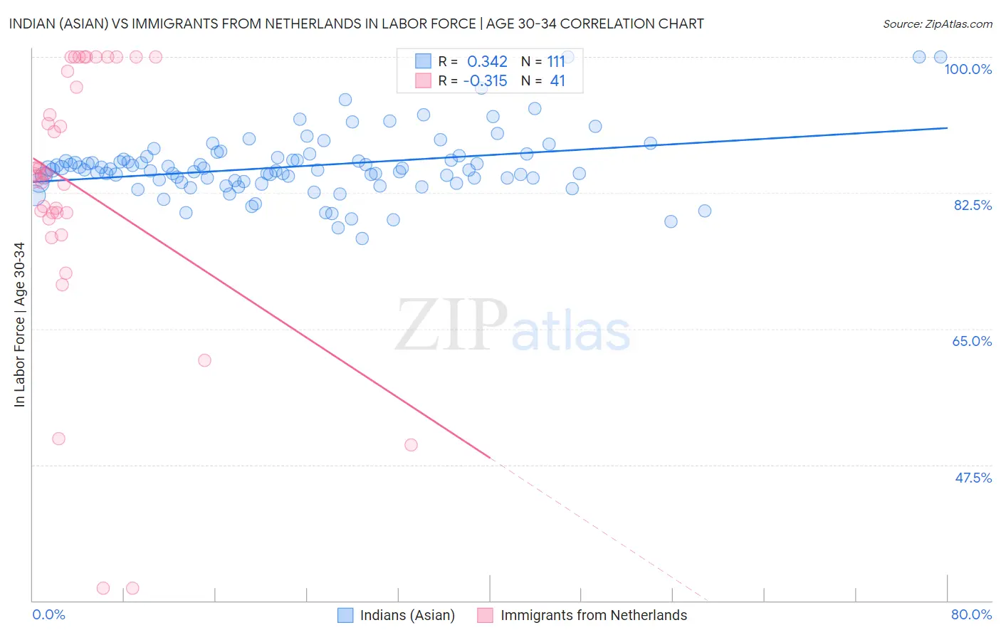 Indian (Asian) vs Immigrants from Netherlands In Labor Force | Age 30-34