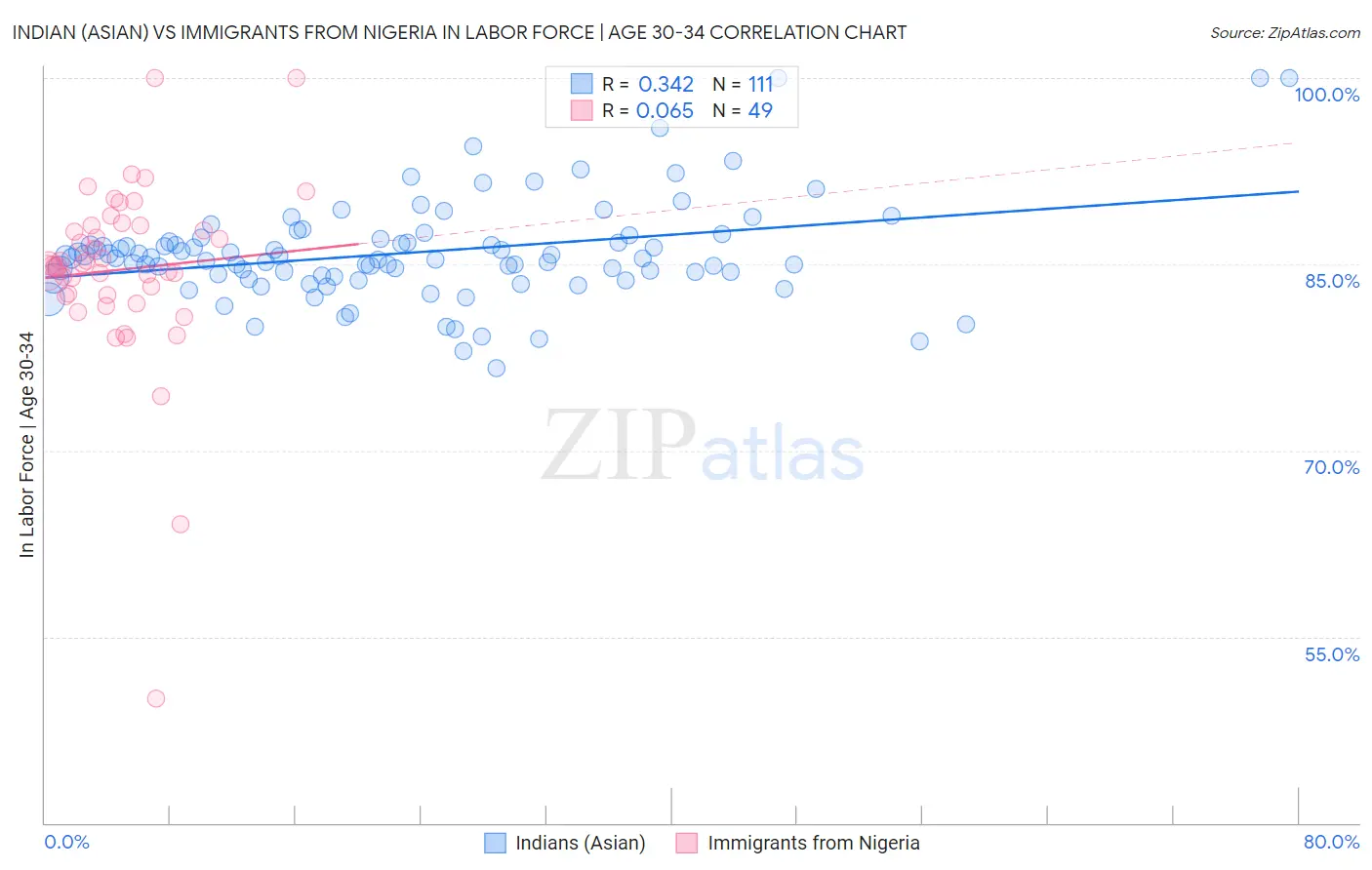 Indian (Asian) vs Immigrants from Nigeria In Labor Force | Age 30-34