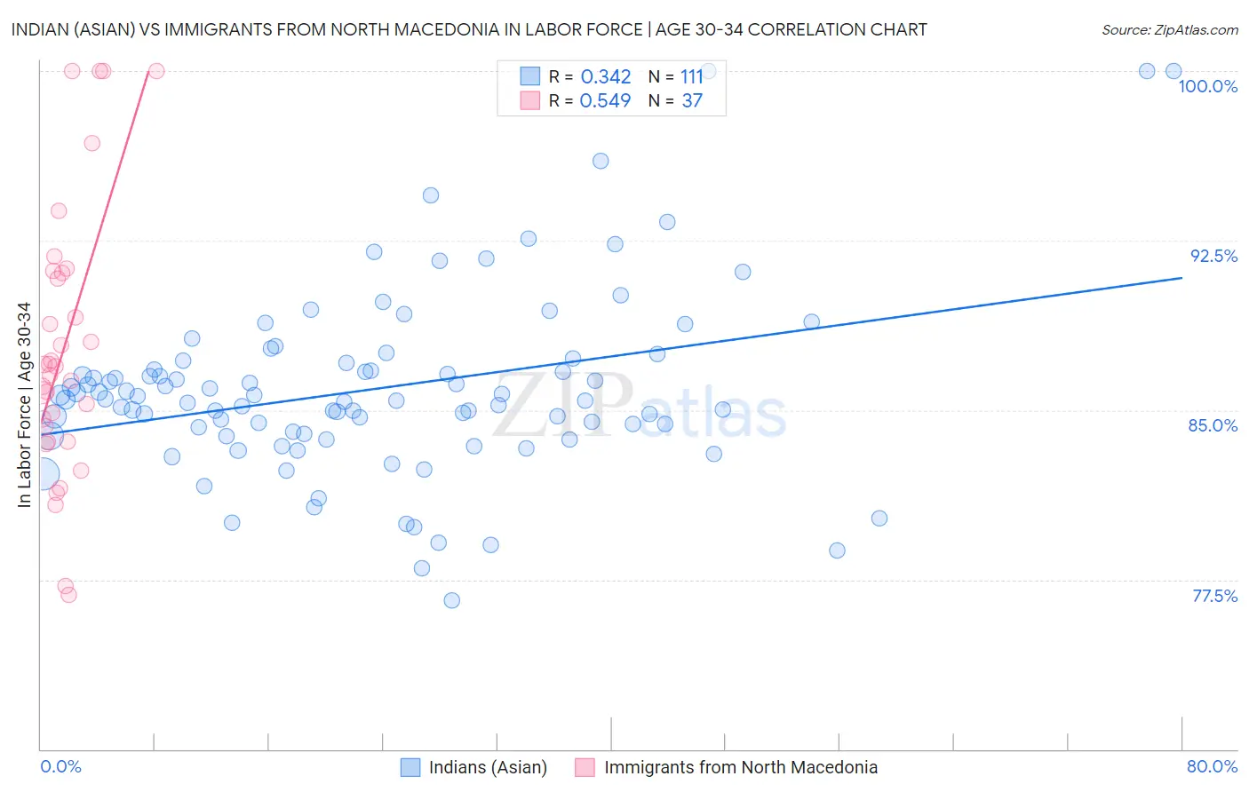 Indian (Asian) vs Immigrants from North Macedonia In Labor Force | Age 30-34