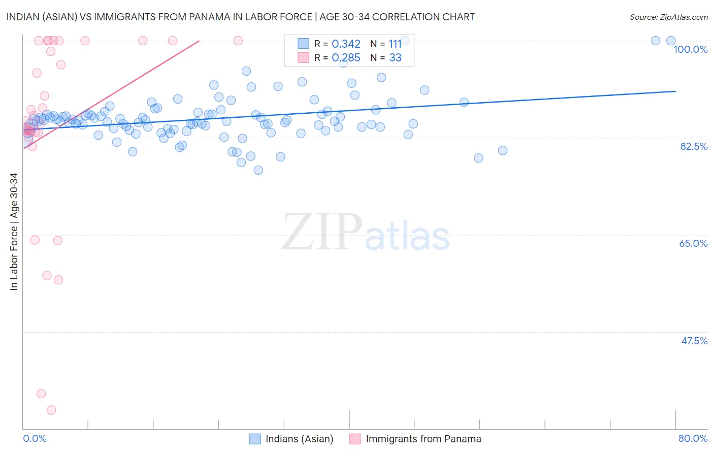 Indian (Asian) vs Immigrants from Panama In Labor Force | Age 30-34