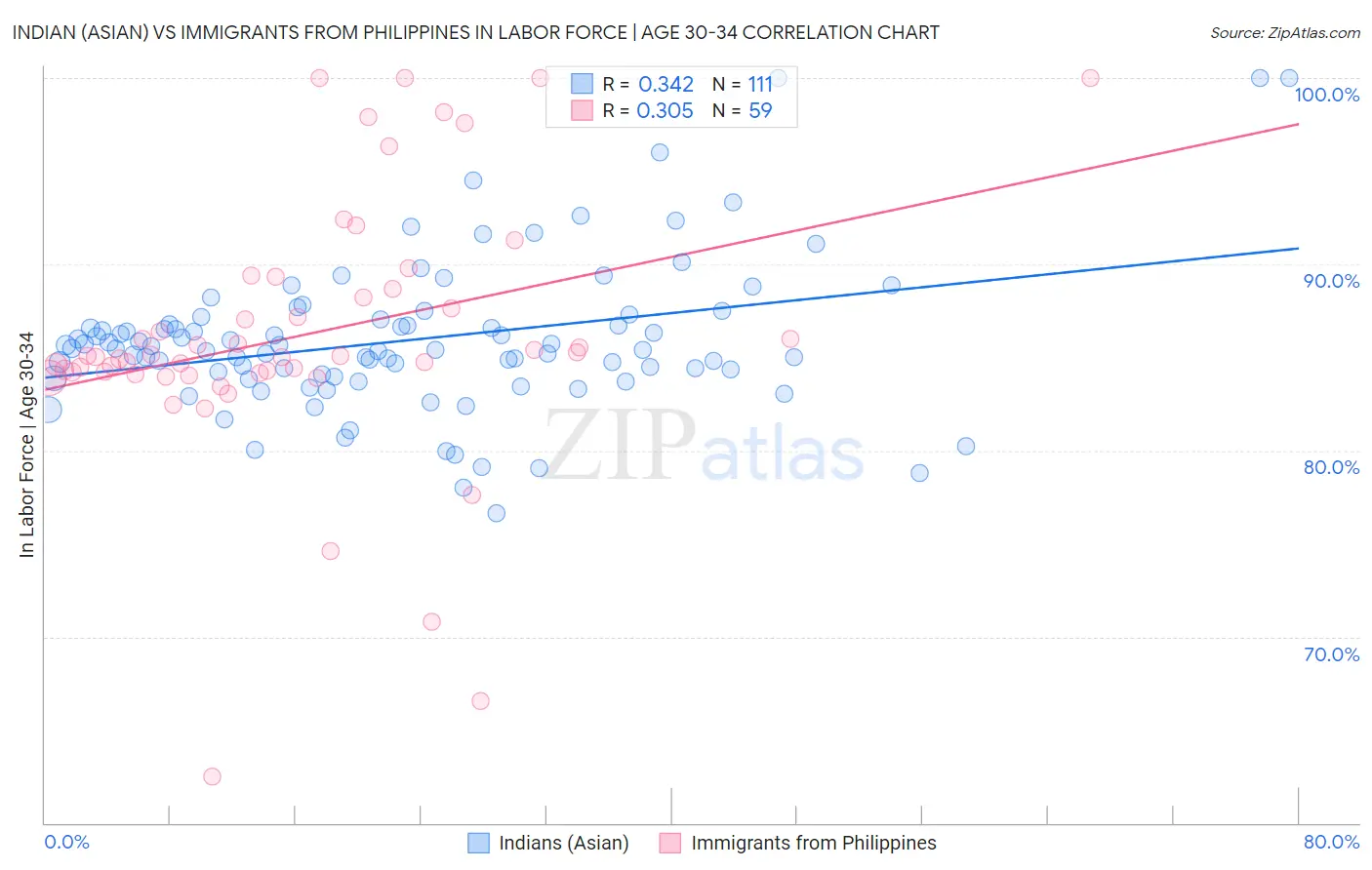 Indian (Asian) vs Immigrants from Philippines In Labor Force | Age 30-34