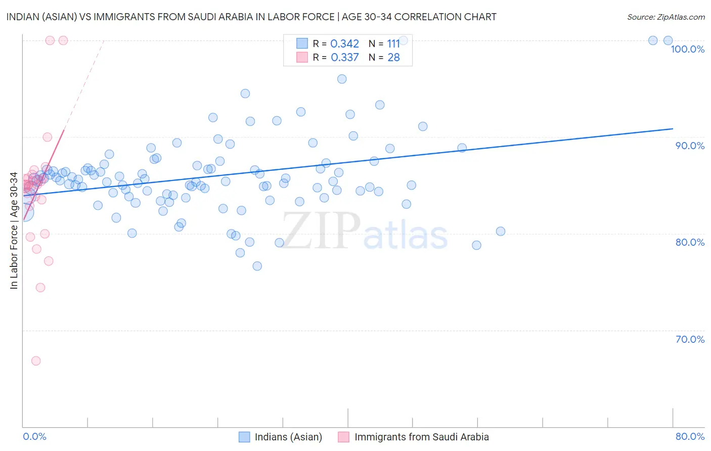 Indian (Asian) vs Immigrants from Saudi Arabia In Labor Force | Age 30-34