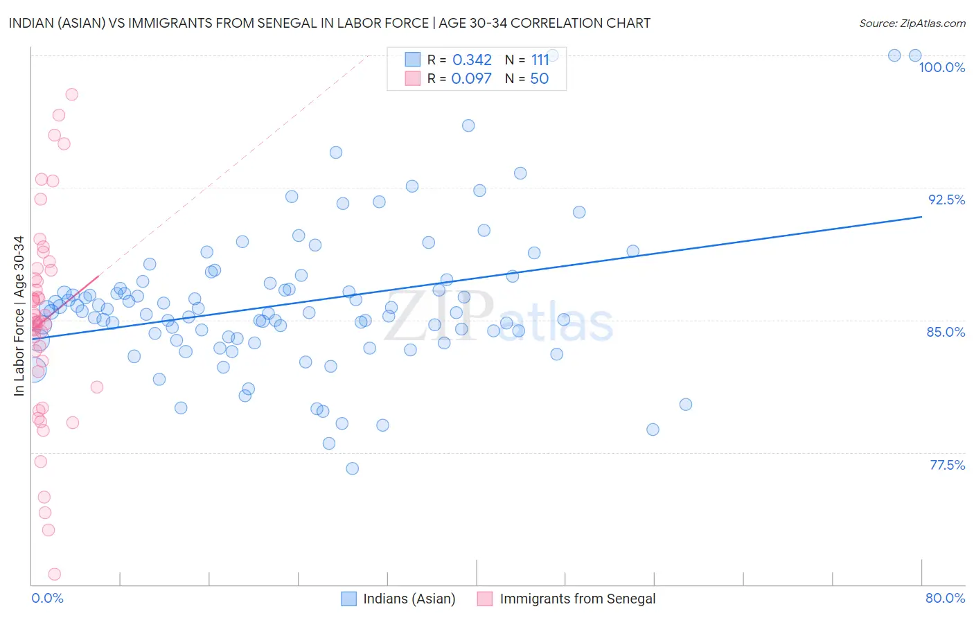 Indian (Asian) vs Immigrants from Senegal In Labor Force | Age 30-34