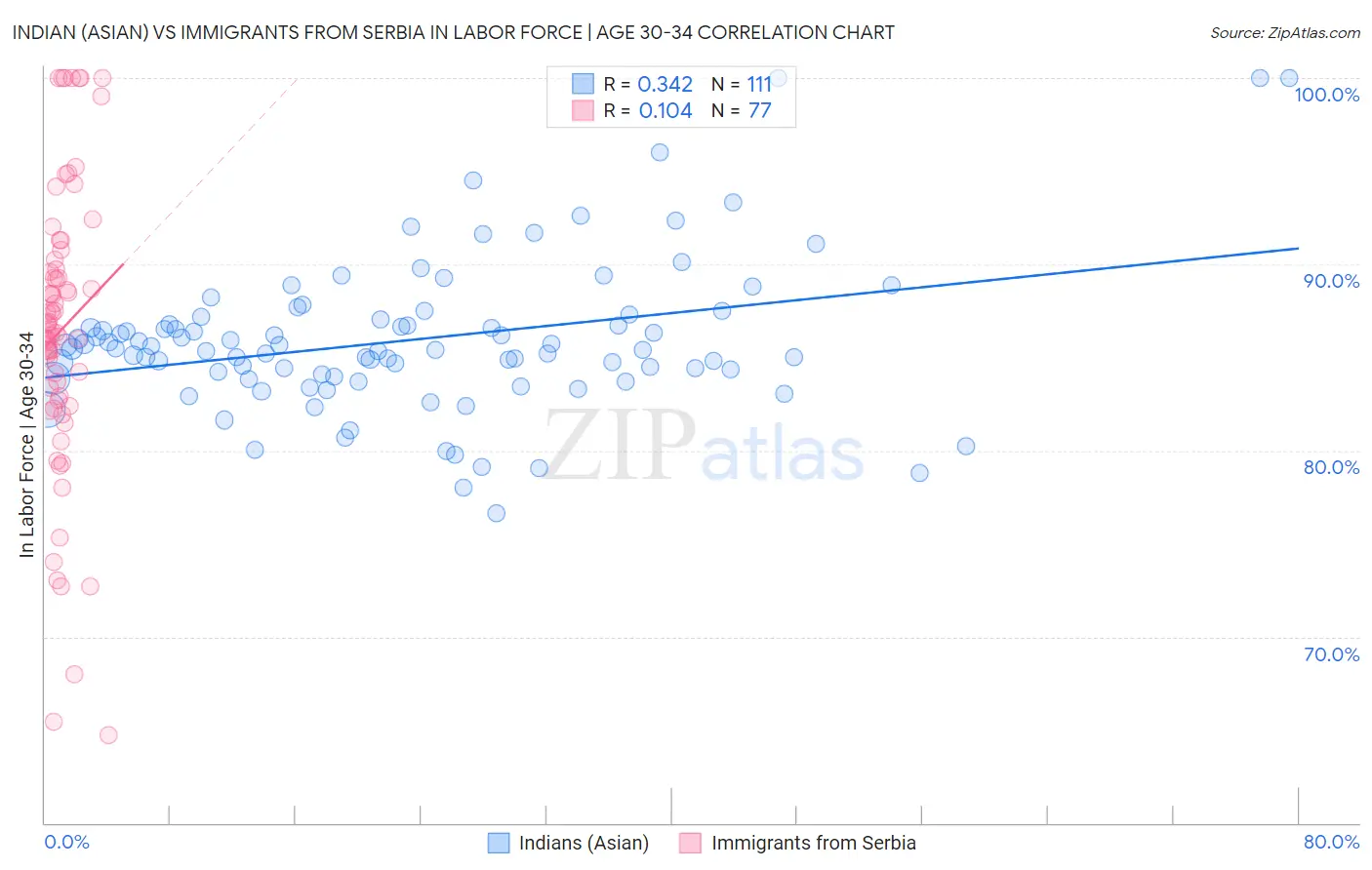 Indian (Asian) vs Immigrants from Serbia In Labor Force | Age 30-34