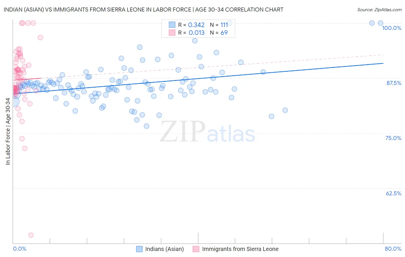 Indian (Asian) vs Immigrants from Sierra Leone In Labor Force | Age 30-34