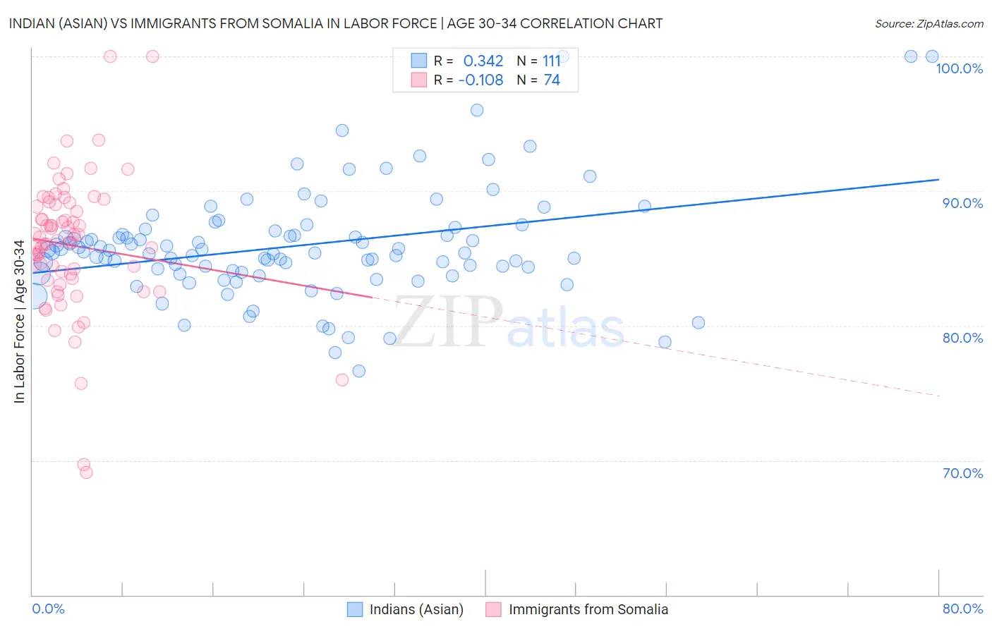 Indian (Asian) vs Immigrants from Somalia In Labor Force | Age 30-34