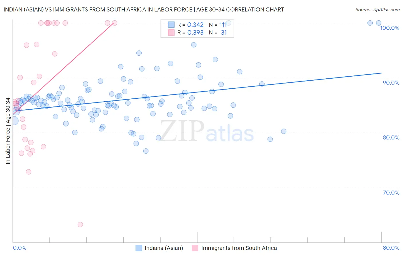 Indian (Asian) vs Immigrants from South Africa In Labor Force | Age 30-34