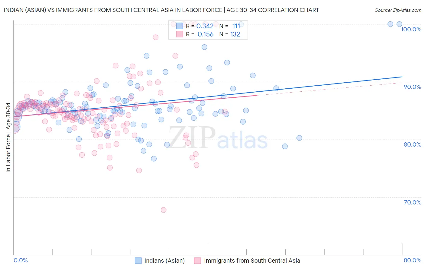 Indian (Asian) vs Immigrants from South Central Asia In Labor Force | Age 30-34