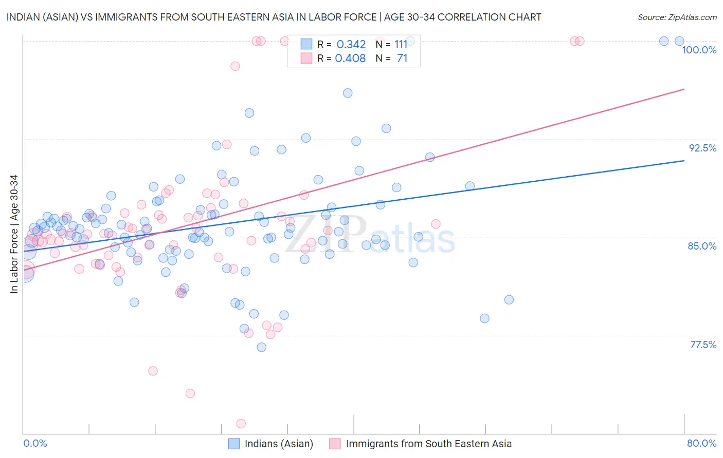 Indian (Asian) vs Immigrants from South Eastern Asia In Labor Force | Age 30-34