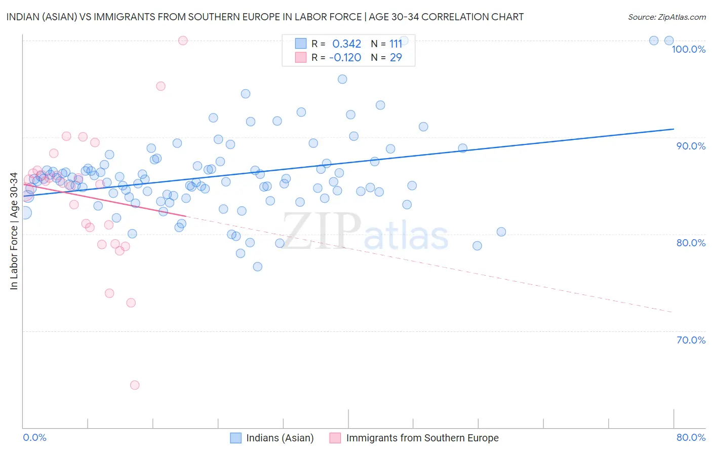 Indian (Asian) vs Immigrants from Southern Europe In Labor Force | Age 30-34