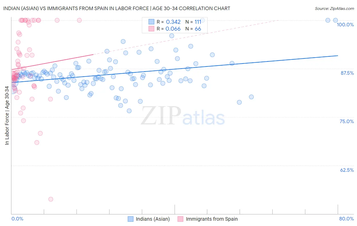 Indian (Asian) vs Immigrants from Spain In Labor Force | Age 30-34