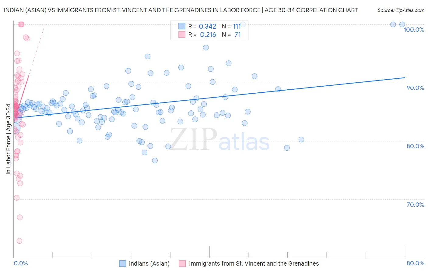 Indian (Asian) vs Immigrants from St. Vincent and the Grenadines In Labor Force | Age 30-34