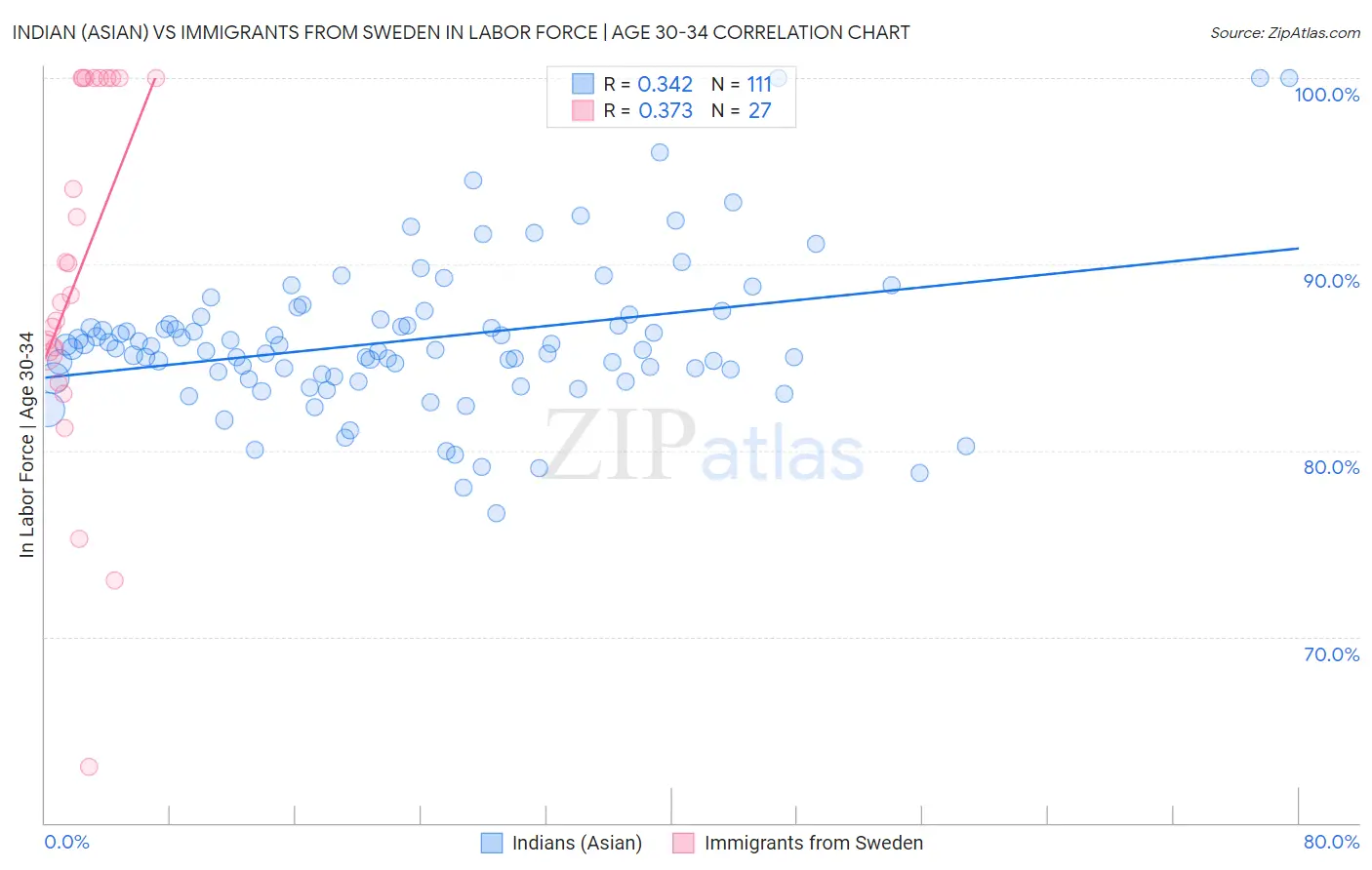 Indian (Asian) vs Immigrants from Sweden In Labor Force | Age 30-34