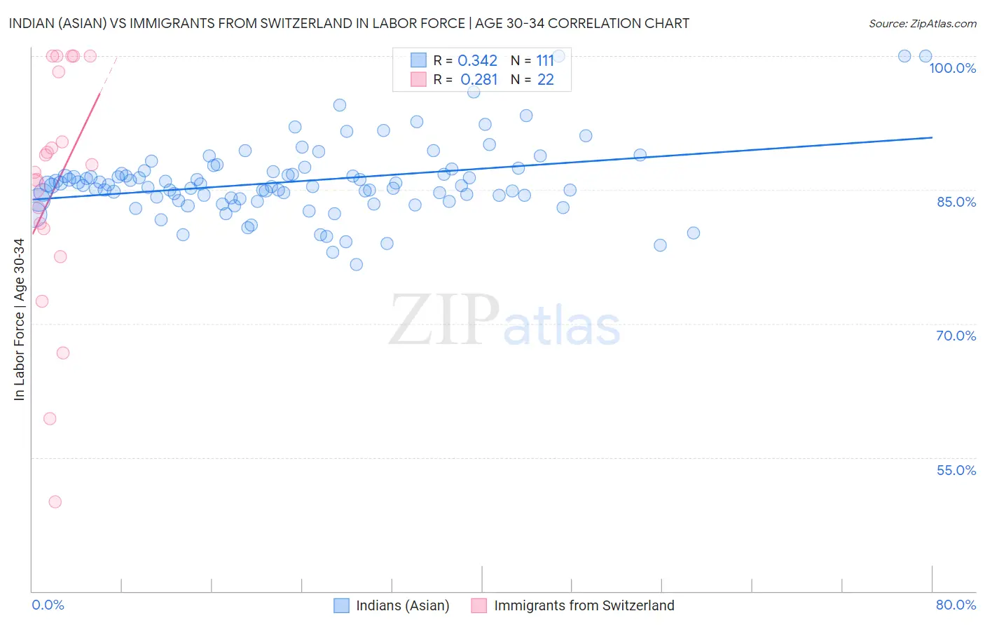 Indian (Asian) vs Immigrants from Switzerland In Labor Force | Age 30-34