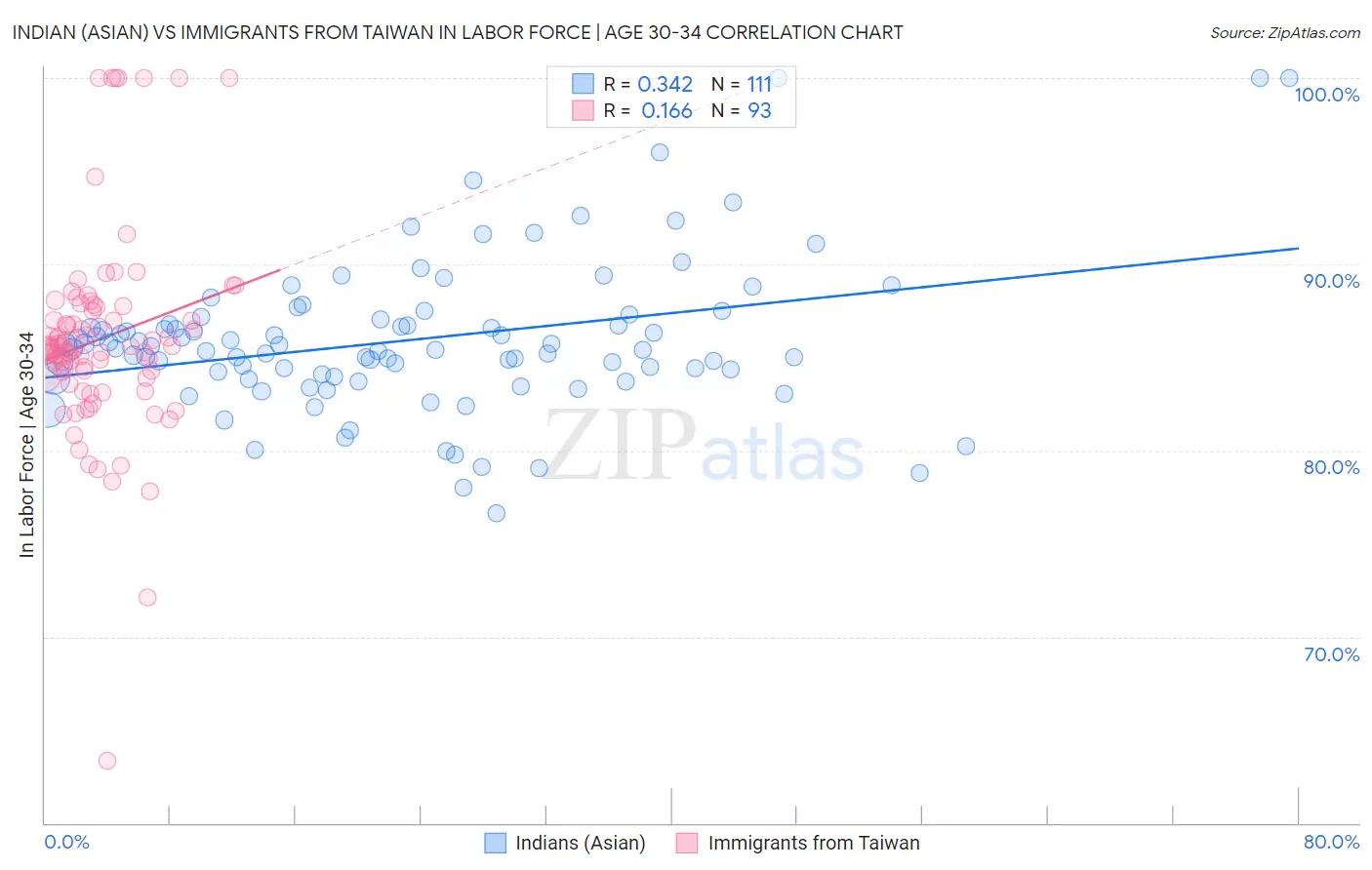 Indian (Asian) vs Immigrants from Taiwan In Labor Force | Age 30-34