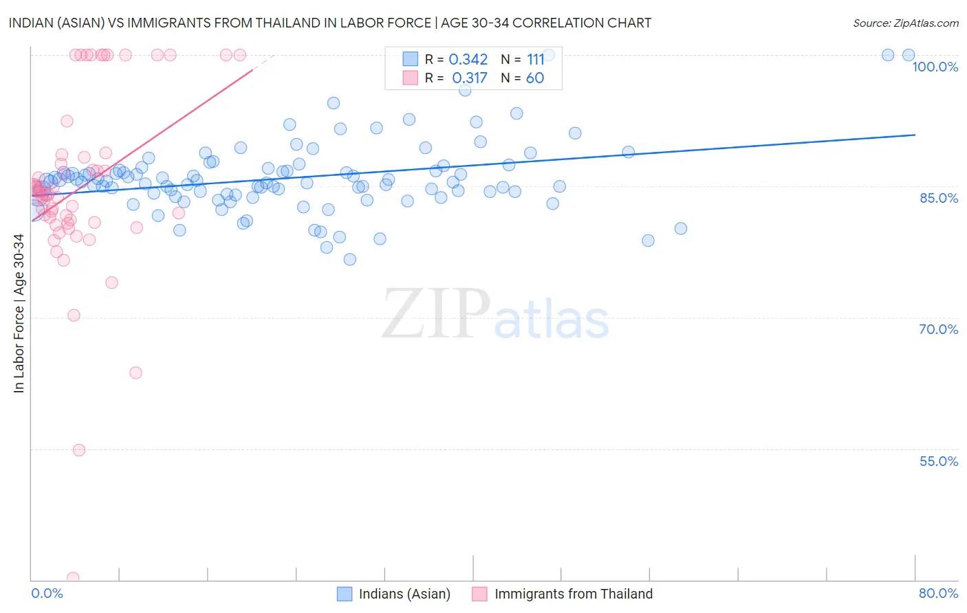 Indian (Asian) vs Immigrants from Thailand In Labor Force | Age 30-34