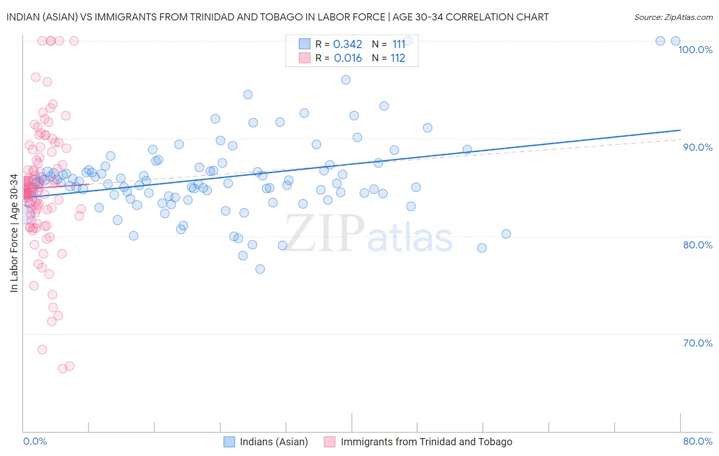 Indian (Asian) vs Immigrants from Trinidad and Tobago In Labor Force | Age 30-34