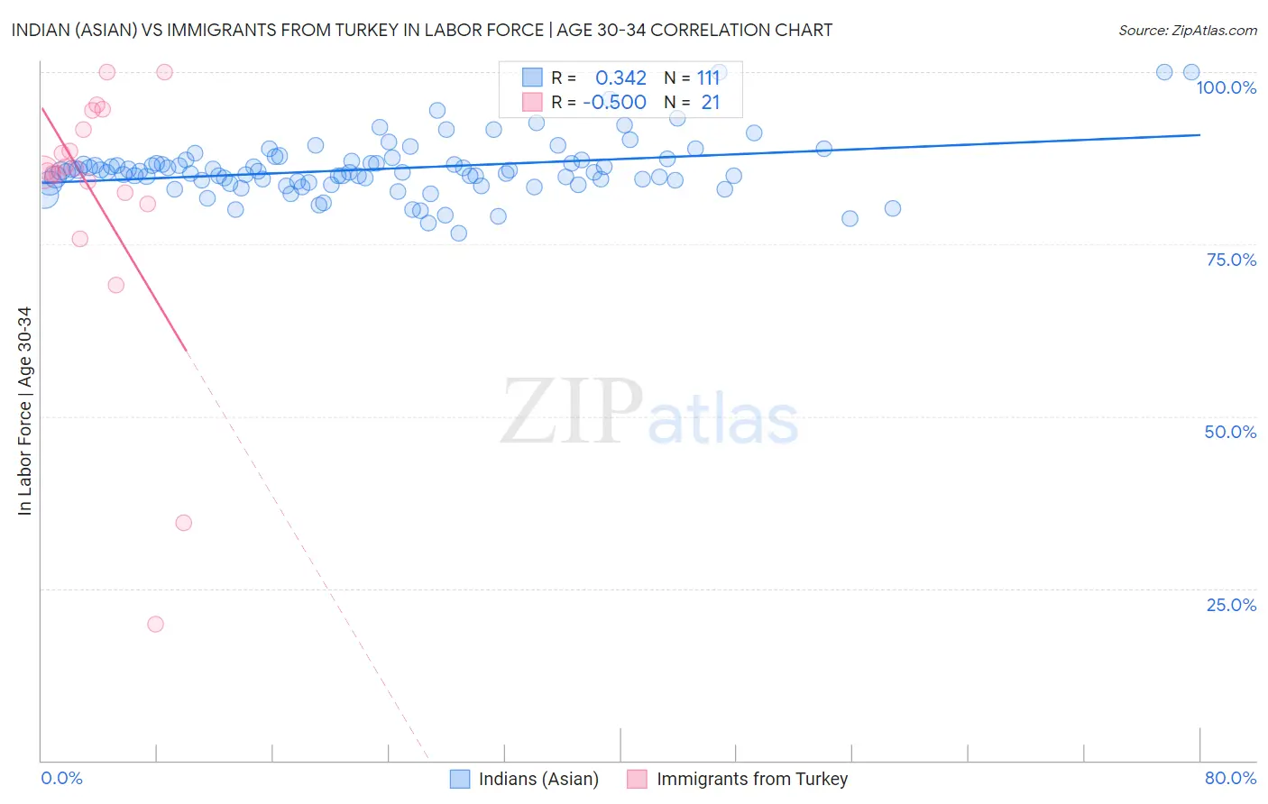 Indian (Asian) vs Immigrants from Turkey In Labor Force | Age 30-34