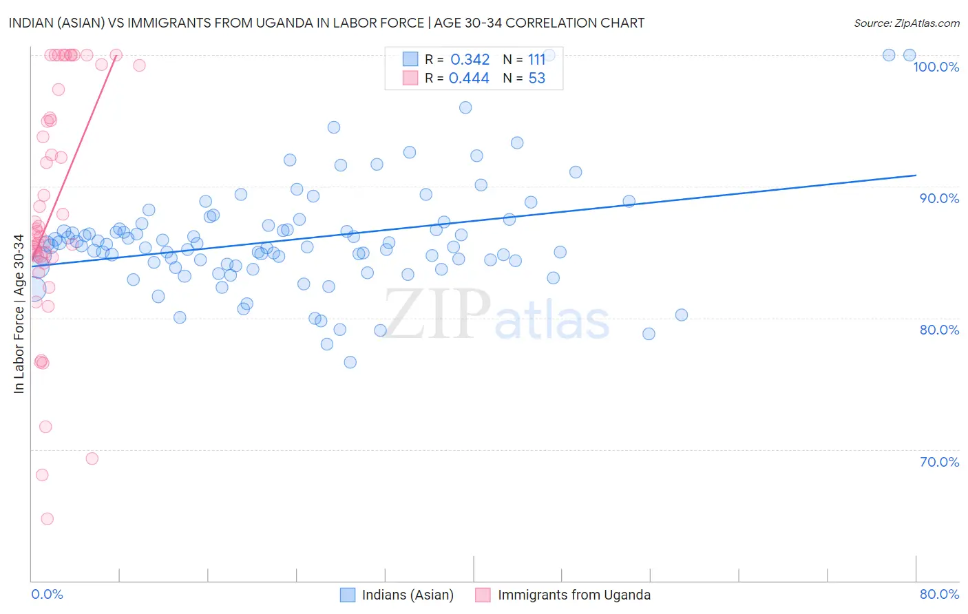 Indian (Asian) vs Immigrants from Uganda In Labor Force | Age 30-34