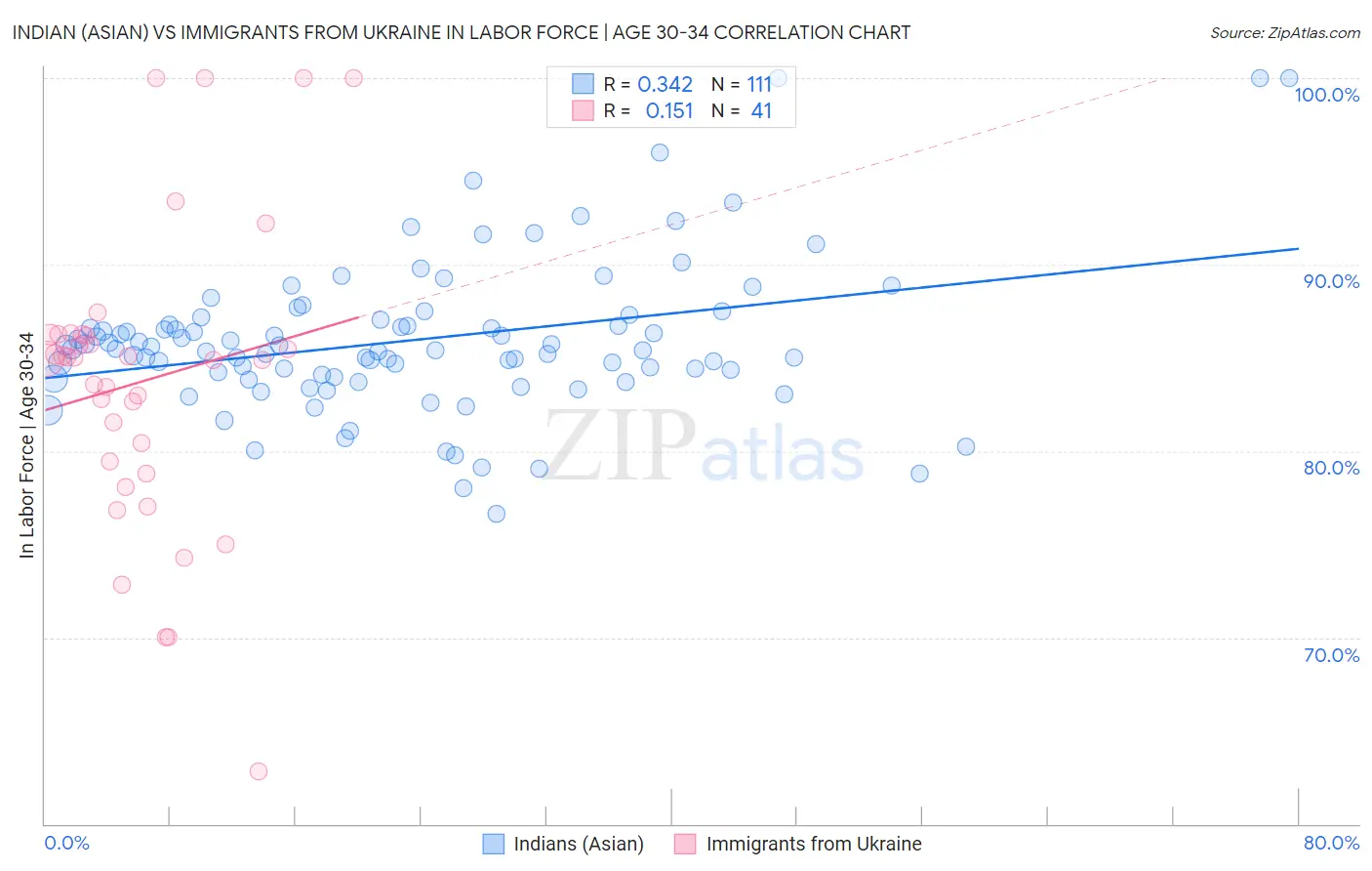 Indian (Asian) vs Immigrants from Ukraine In Labor Force | Age 30-34