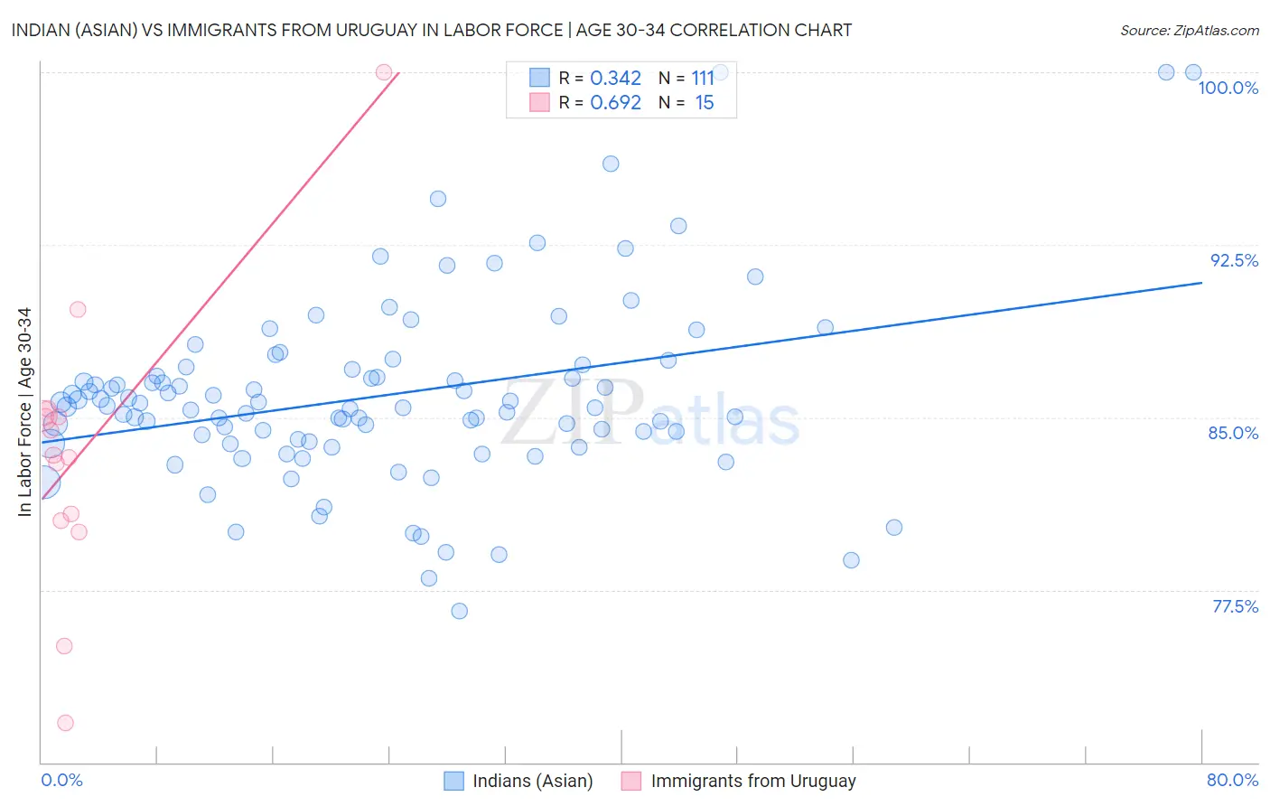 Indian (Asian) vs Immigrants from Uruguay In Labor Force | Age 30-34