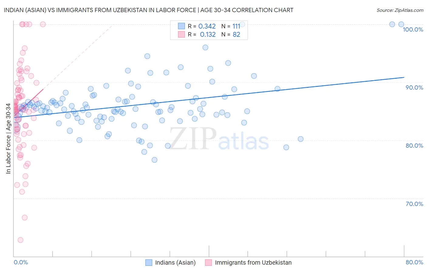 Indian (Asian) vs Immigrants from Uzbekistan In Labor Force | Age 30-34