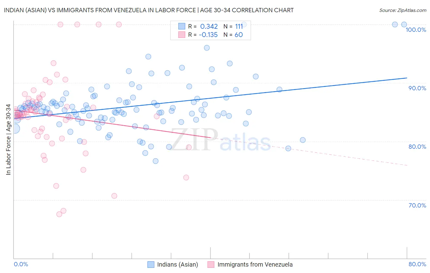 Indian (Asian) vs Immigrants from Venezuela In Labor Force | Age 30-34