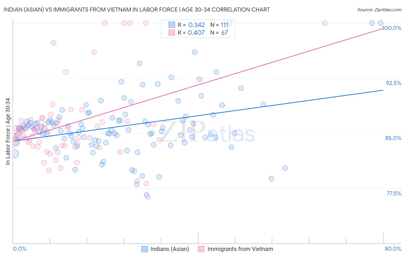 Indian (Asian) vs Immigrants from Vietnam In Labor Force | Age 30-34