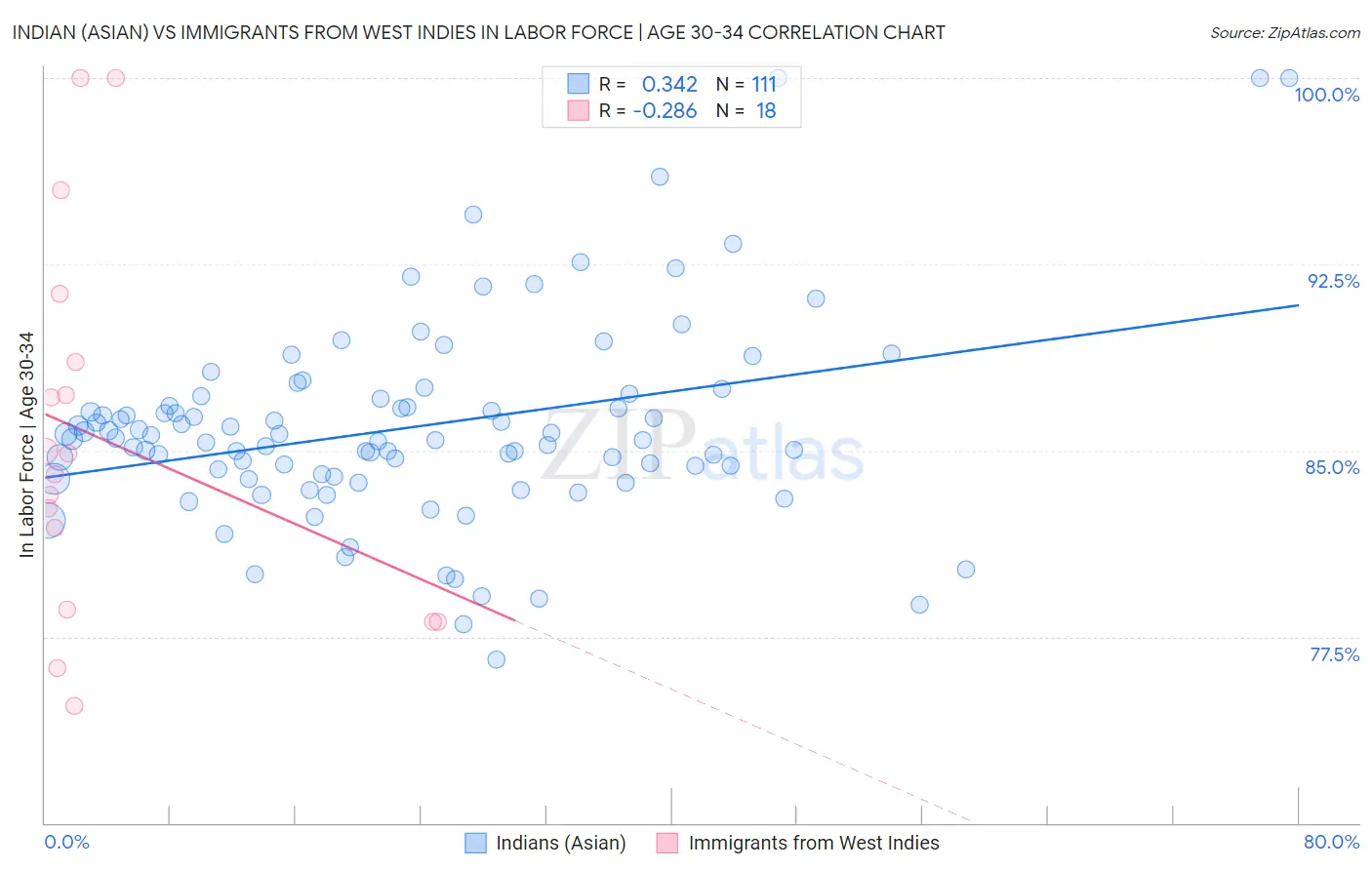 Indian (Asian) vs Immigrants from West Indies In Labor Force | Age 30-34
